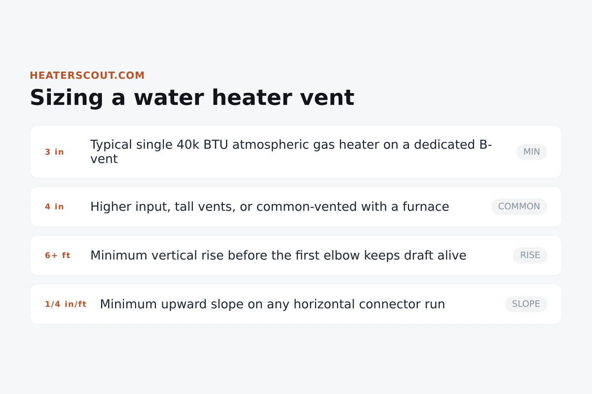 Chart of atmospheric gas water heater vent sizing: 3 inch minimum, 4 inch common, 6 foot minimum rise, quarter inch per foot slope
