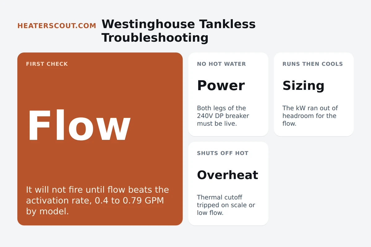 Westinghouse electric tankless water heater troubleshooting map showing four fault paths: no hot water from power or flow, lukewarm from sizing, temperature swings from flow or thermistor, and breaker trips from wiring or a shorted element