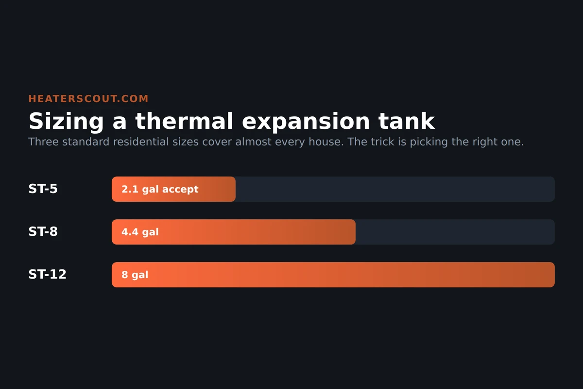Chart comparing ST-5, ST-8 and ST-12 residential thermal expansion tanks by acceptance volume in gallons