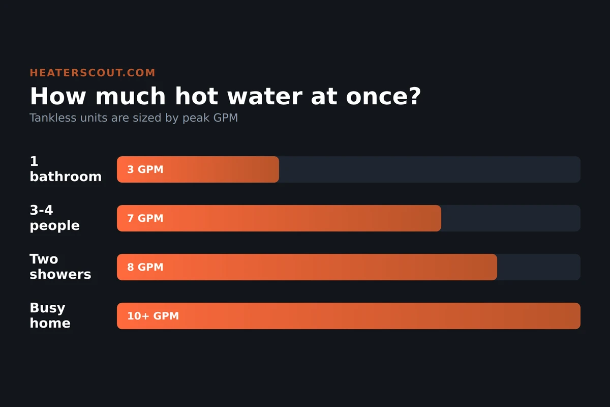 Bar chart of peak GPM demand for one bathroom up to a whole busy house