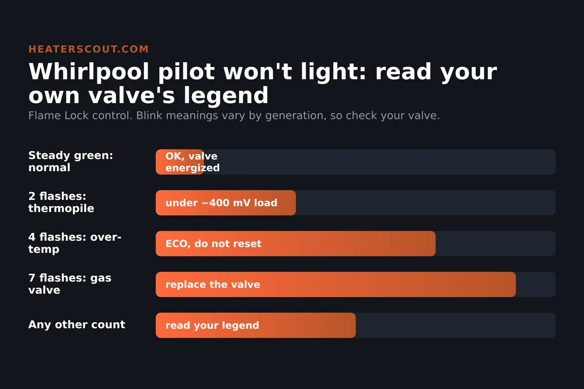 Whirlpool water heater pilot troubleshooting chart showing the Flame Lock control green LED with confirmed codes: steady green normal, 2 flashes weak thermopile, 4 flashes over-temperature ECO, 7 flashes gas valve, and a note to read the legend on your own valve for any other count