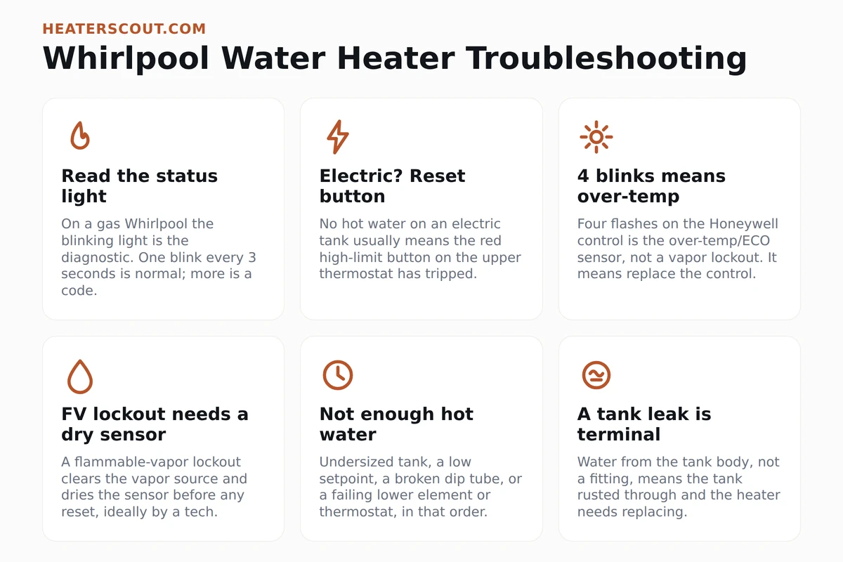 Infographic of Whirlpool water heater troubleshooting: read the gas status light, find the electric reset button, four blinks means over-temp not vapor lockout, flammable vapor lockout needs a dry sensor, causes of not enough hot water, and a leaking tank body means replacement